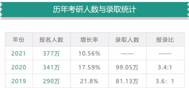 硕士研究生的录取率一般是多少