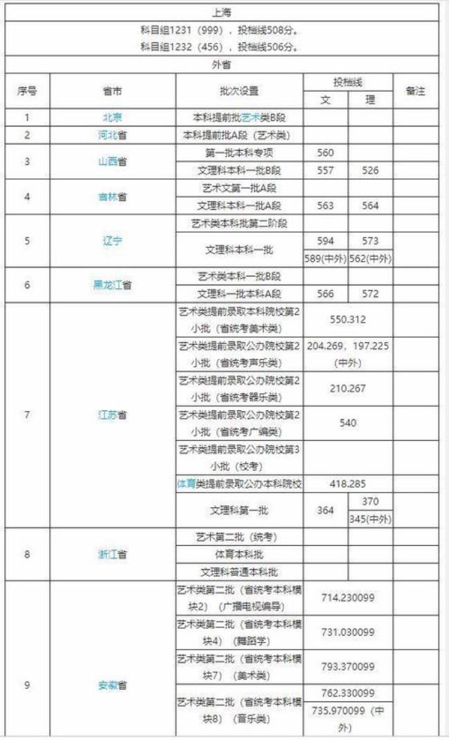 上海师范大学是211或985