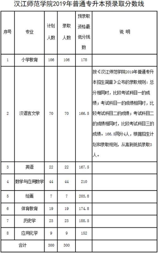 中专能考汉江师范学院的专科吗