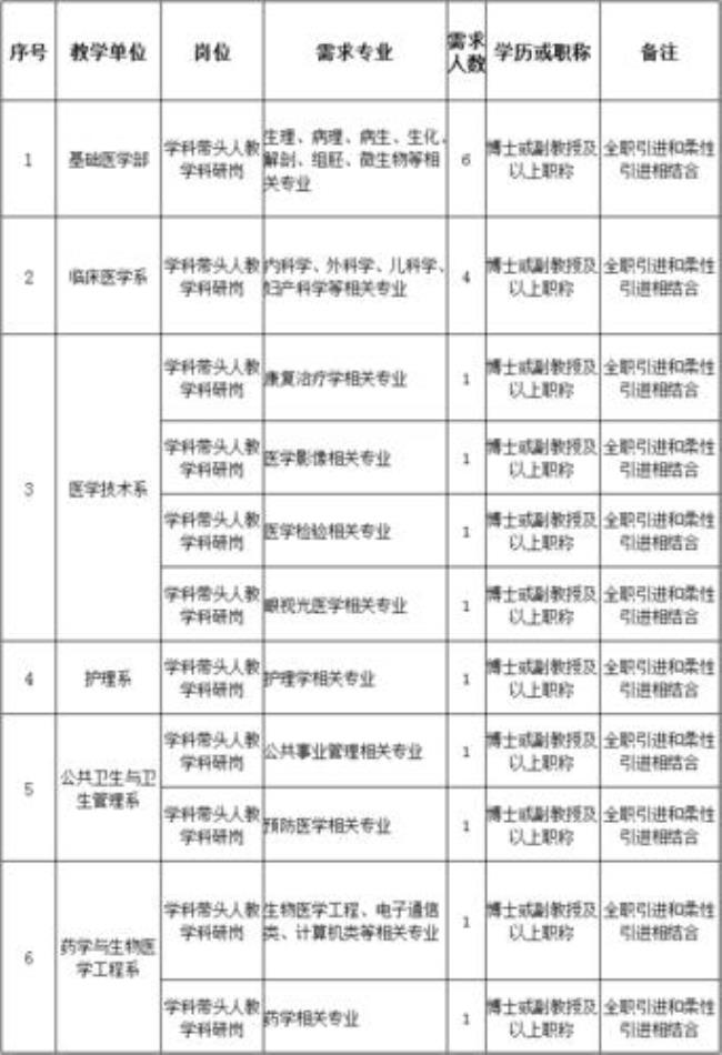 安医大的生物工程专业怎么样