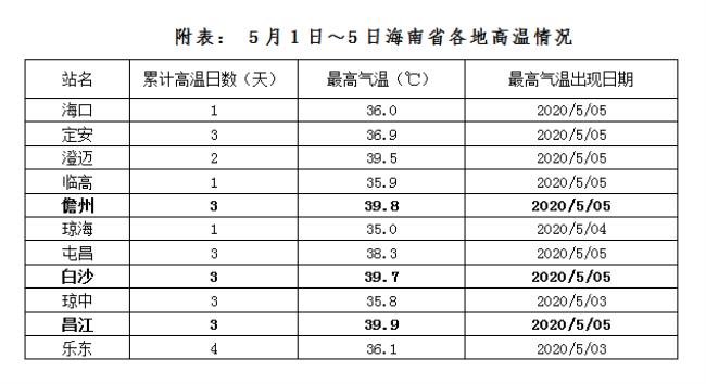 海南各市县气候排名