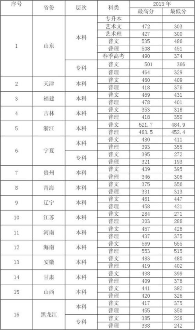 济南大学专科分数线多少