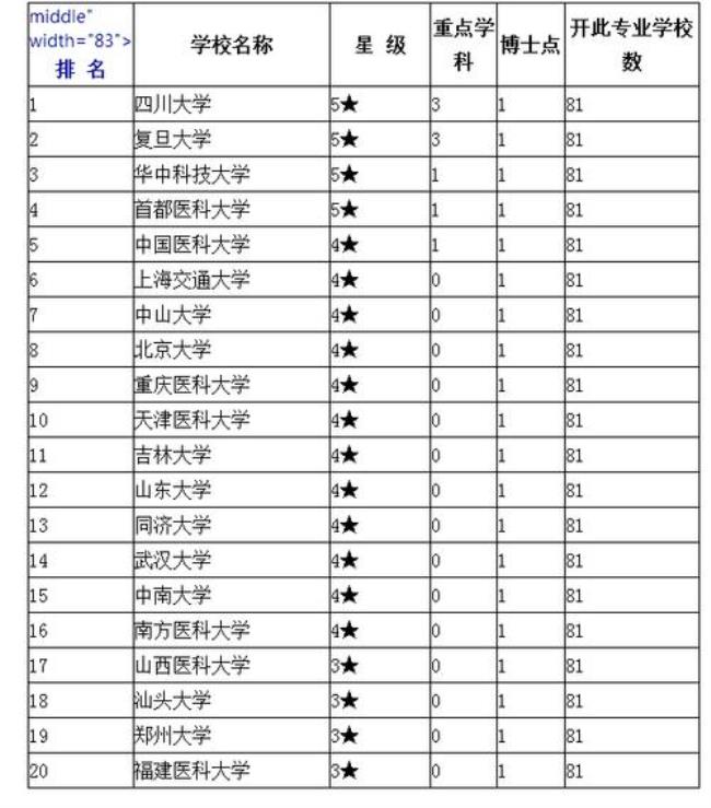 医学影像考研学校难度排名