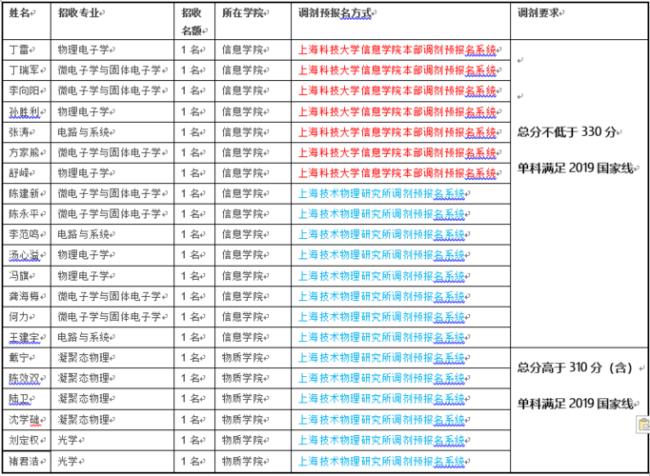 考研计算机专业能调剂的学校