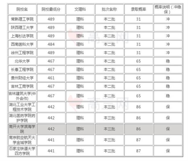 河南理科558分能上中国矿业大学吗