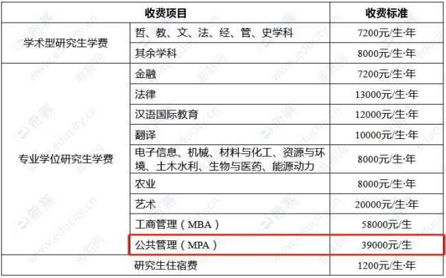 读研究生学费是国家给还是自费