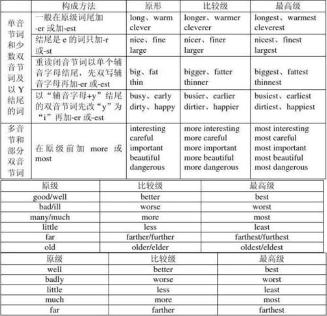 pay的比较级和最高级