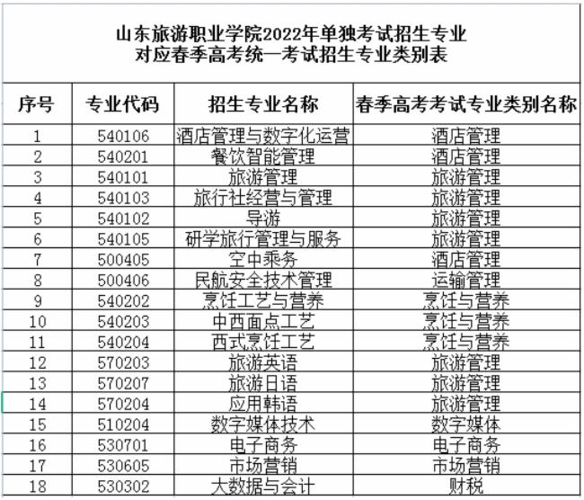 山东职业学院哪个专业好就业