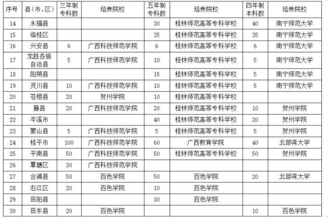 广西定向师范生如何报名