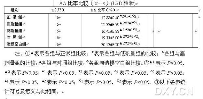 为什么要做lsd检验