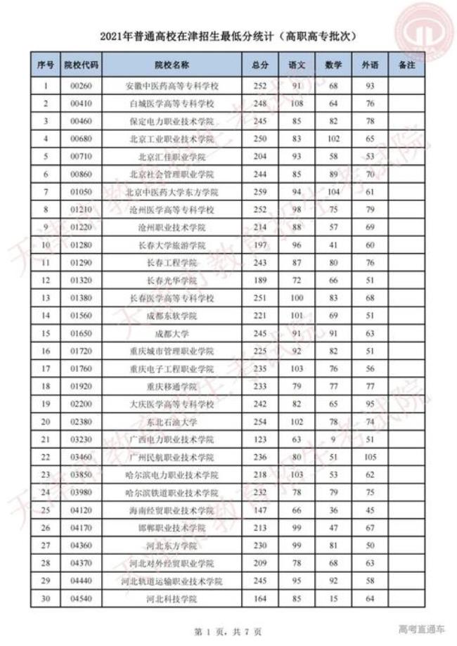 在海南考500分是什么水平