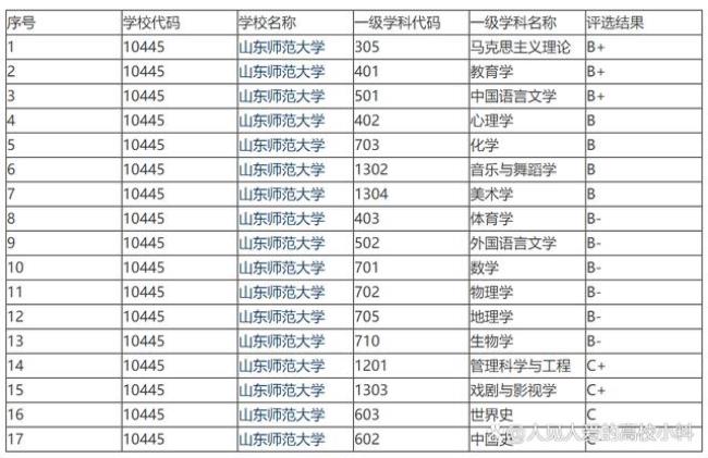 山东科技大学是什么级别单位