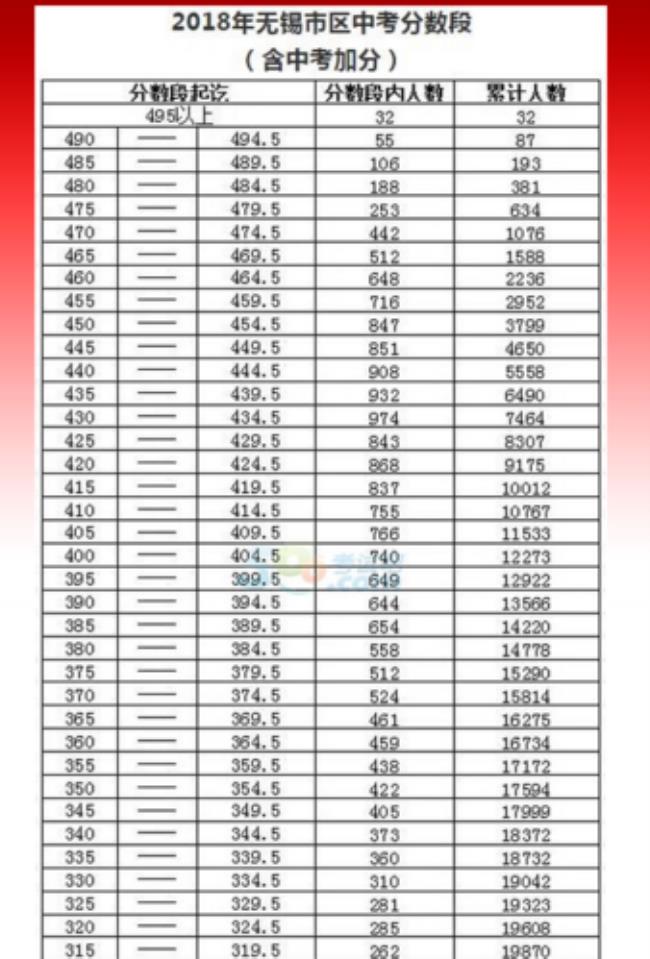 无锡中考560分能上什么学校