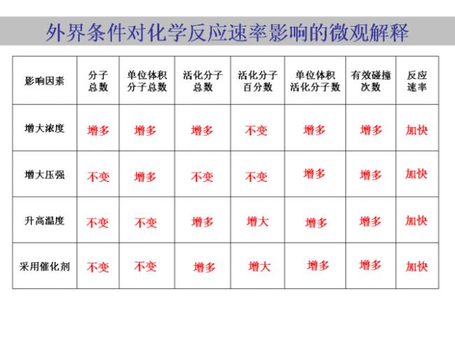 化学平衡和化学速率的区别