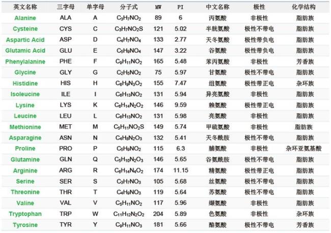 哪些氨基酸只有一个遗传密码