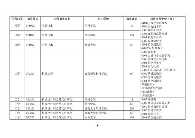 青岛科技大学专升本