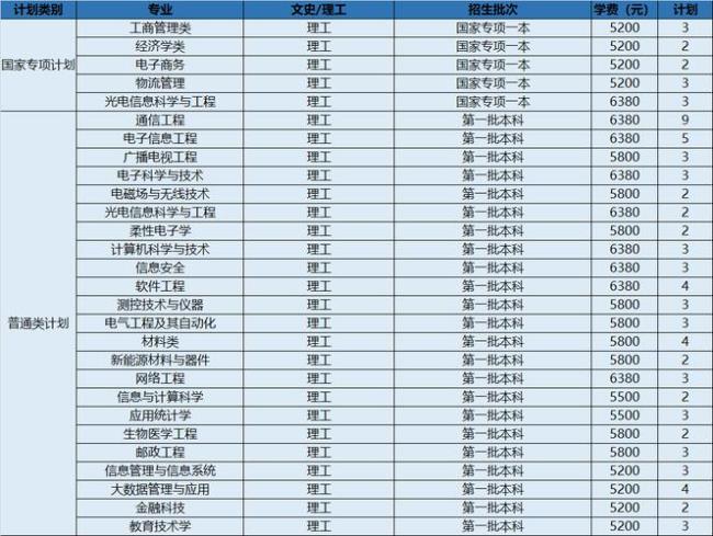 长沙邮电大学几本