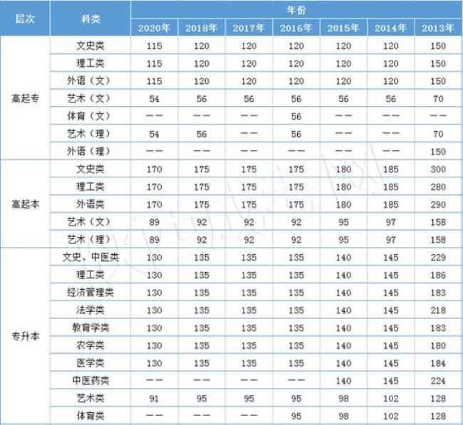 历年西安高考录取分数线