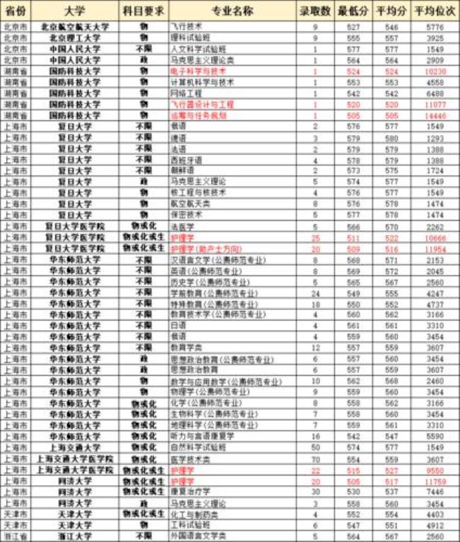 985大学的王牌专业排名