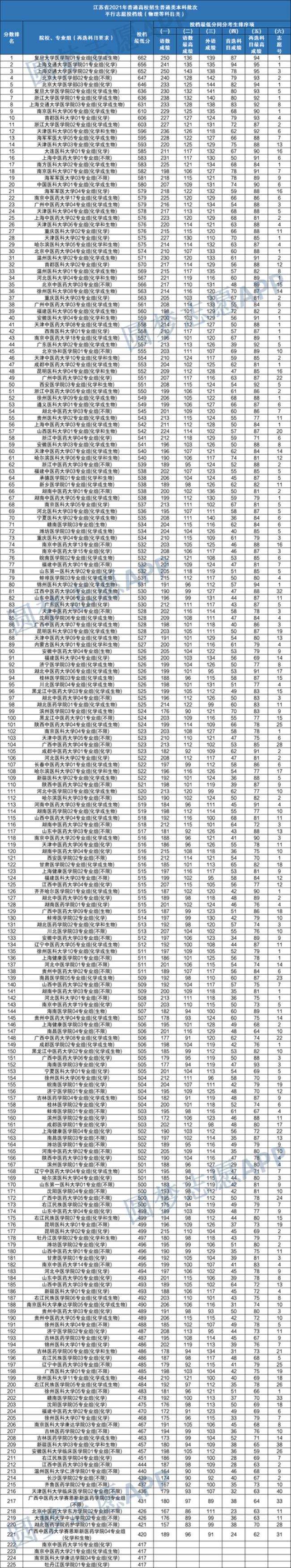 医科大学排名及分数线