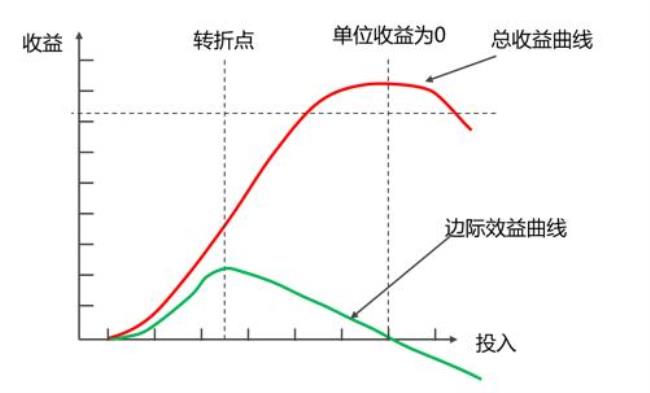 人才边际递减效应