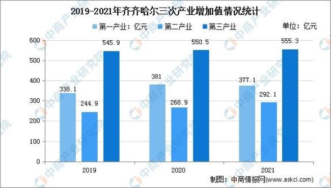 齐齐哈尔2022年属于几线城市