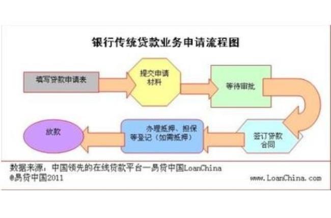 银行信贷是指什么