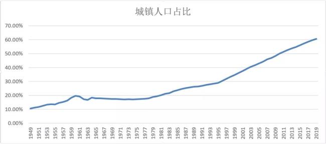 1961年到1970年人口增长速度