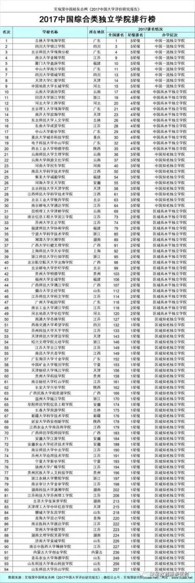 四川成都有哪些3本民办高校