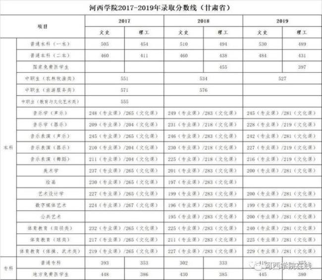 河西学院影像专业本科就业怎样