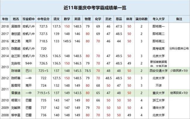 重庆宏帆八中学费多少