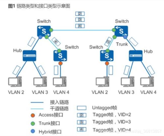 VLANip和交换机管理IP之间有什么区别