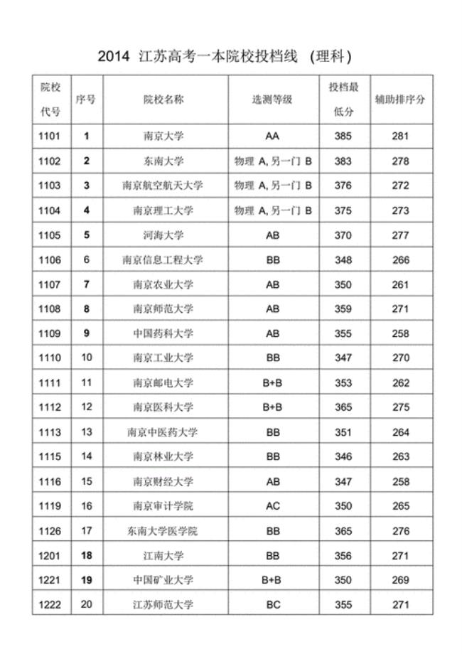 高中文理科各有哪些科目