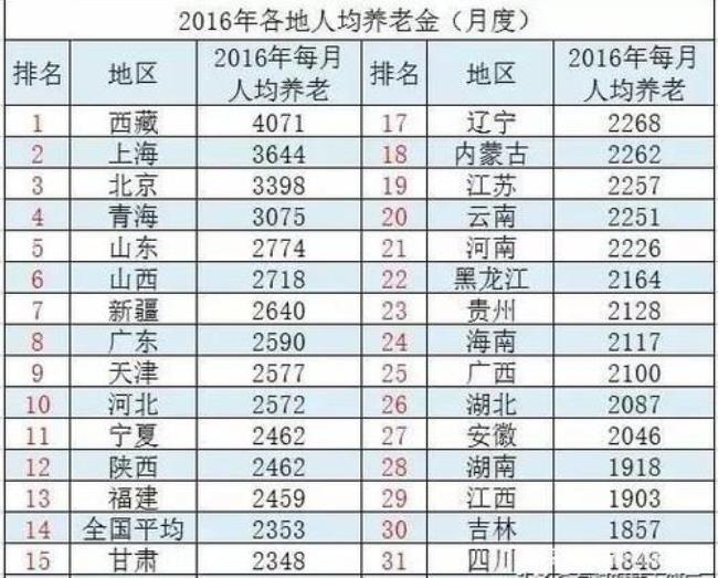 山东8600元退休金是什么水平