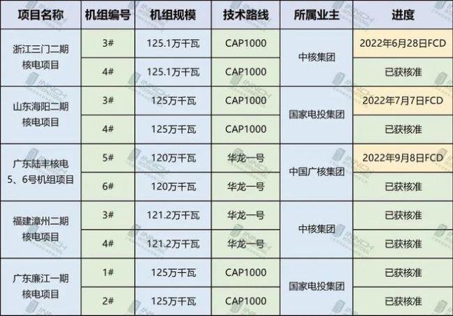 国家125规划包括哪些项目