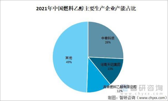 什么企业需要燃料乙醇