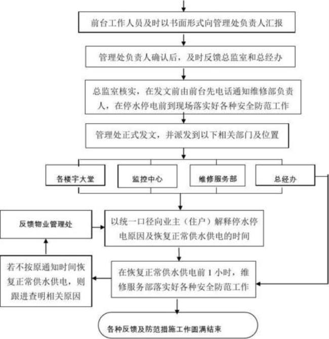 10千伏停电检修操作流程