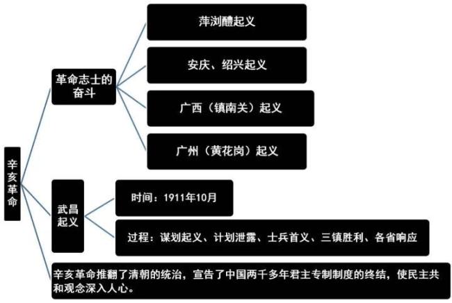 辛亥革命是哪一年