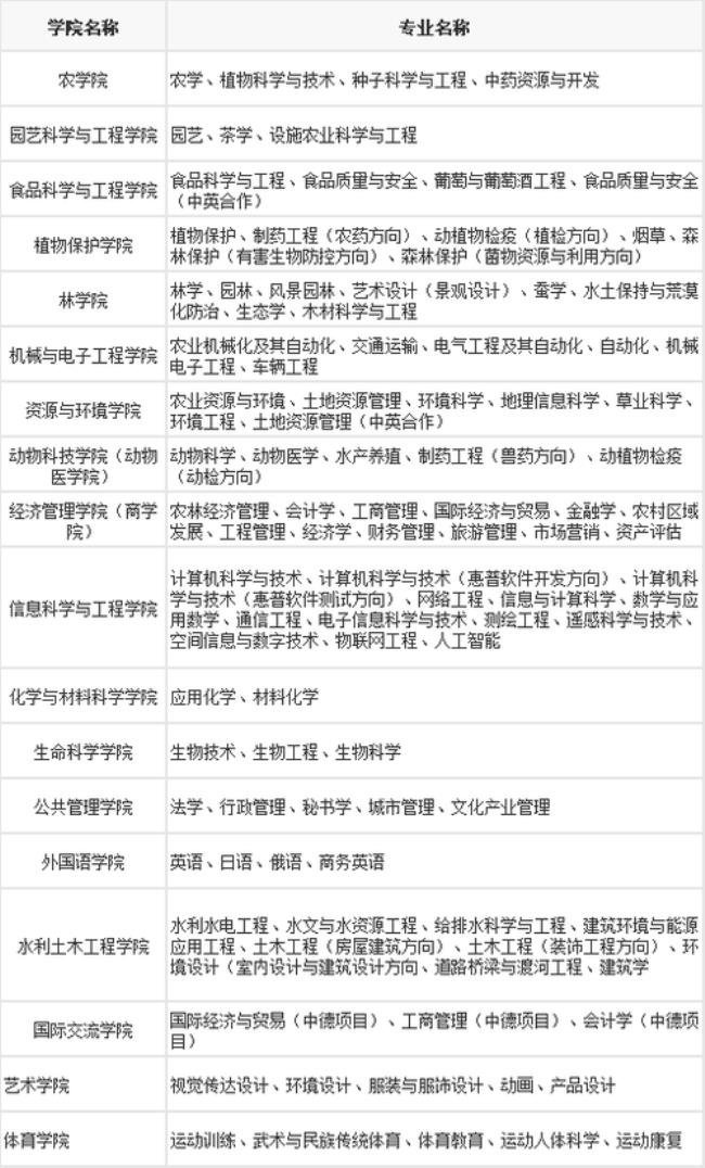 山东农业大学生态学专业怎么样