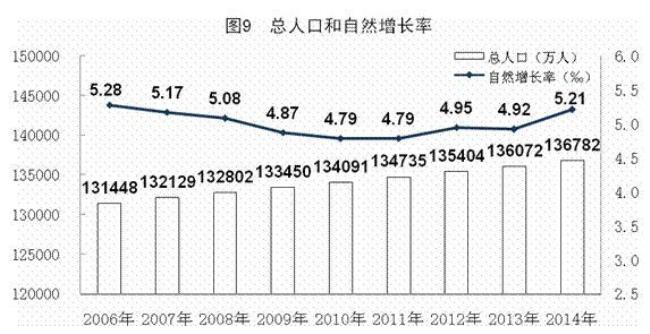 人口自然增长率是什么意思