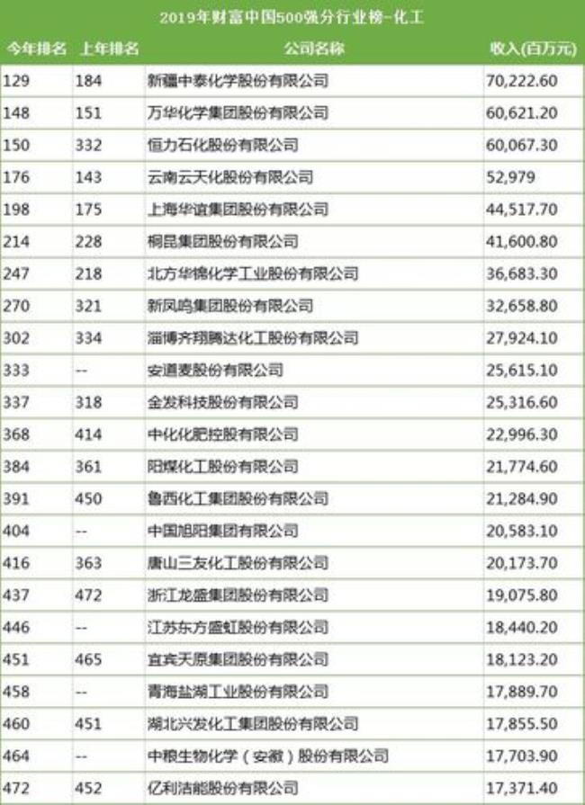 中泰集团世界500强排第几