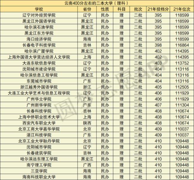 400分的公办大学有哪些