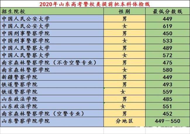 19年山东警察学院体检标准