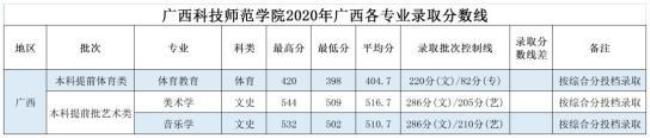 广西科技信息学院学费