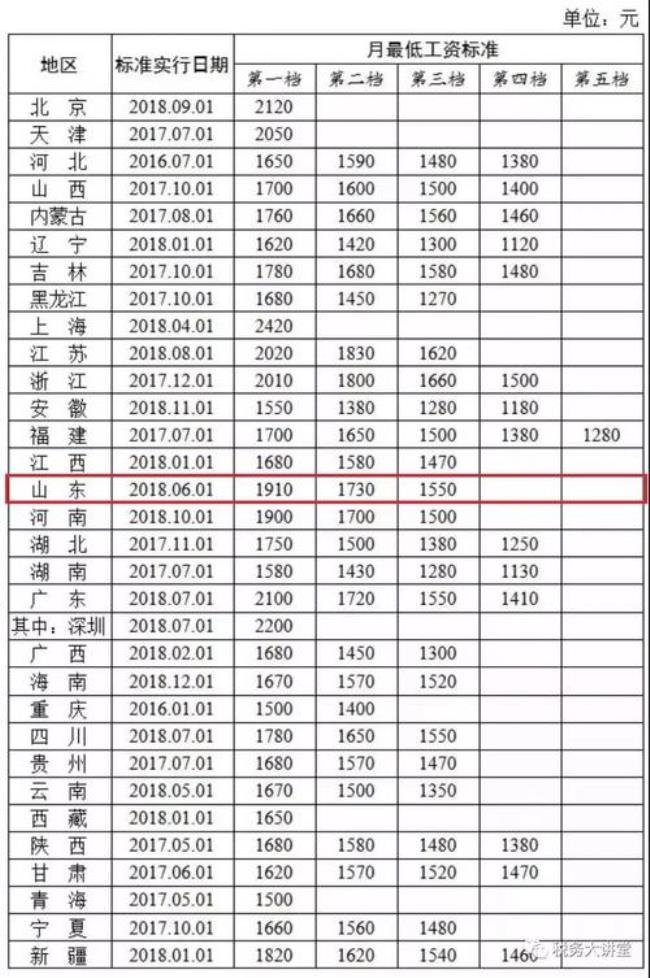 威海市基本工资是多少