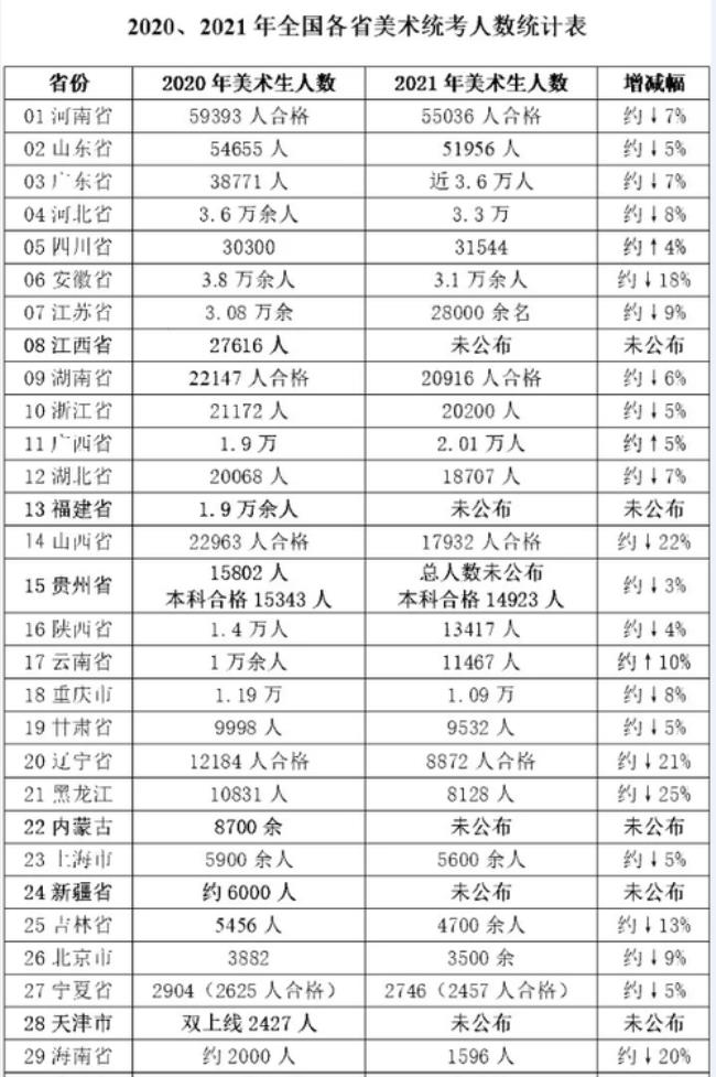 历年河北艺考人数