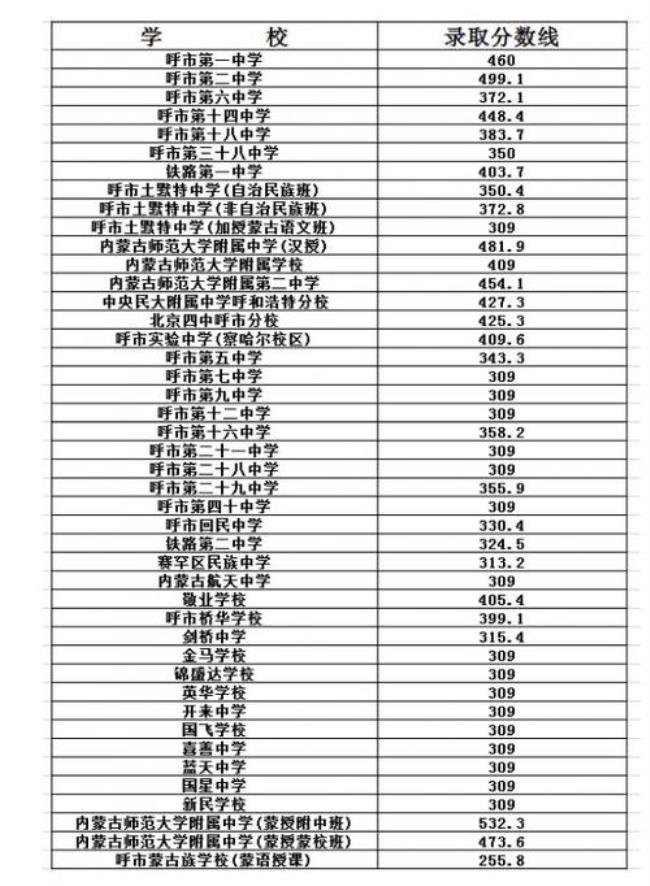 呼和浩特市34中考506分