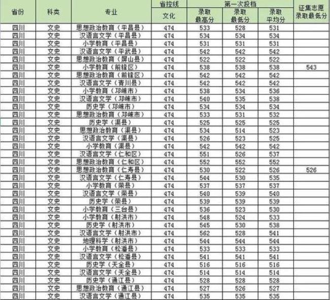 西华师范大学有一本专业吗