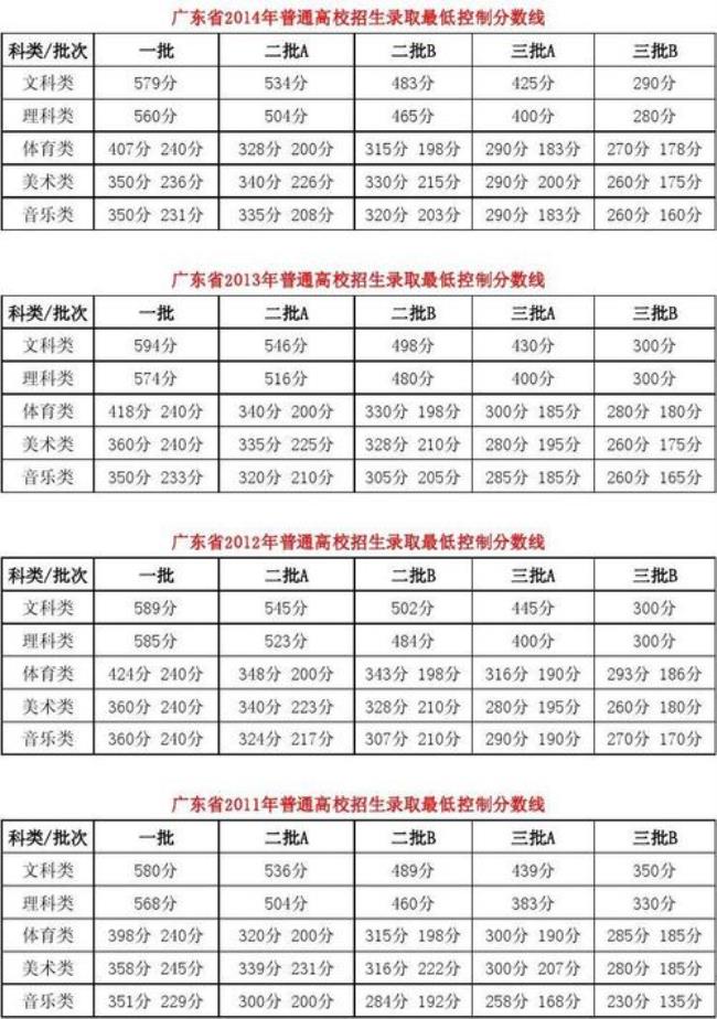 1998年广东高考录取线