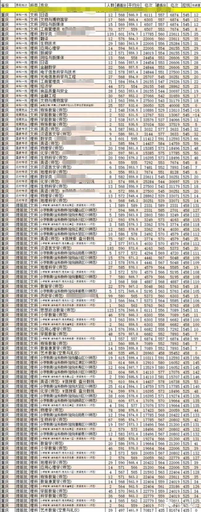 重庆一本学校排名及录取分数线